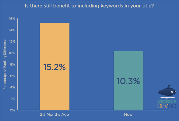 Is there still benefit to including keywords in your app title?