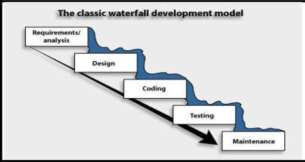 Diagram of the Waterfall App Development Methodology