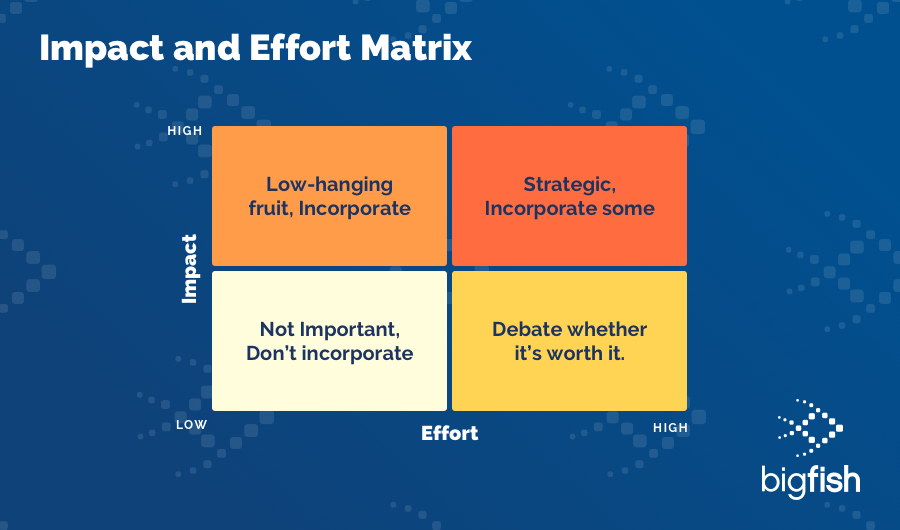 Impact and Effort Matrix - Big Fish