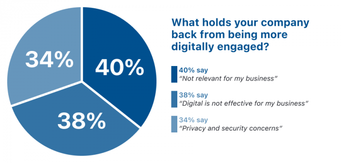 What holds your company back from being more digitally engaged?