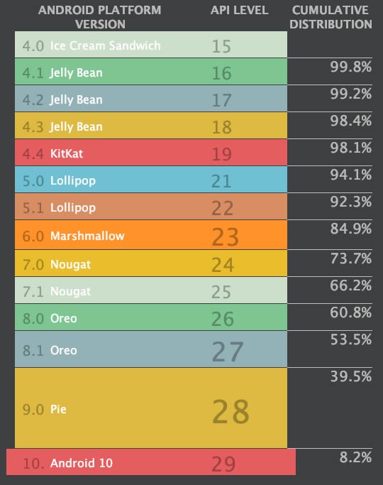 Distribution of Android Versions