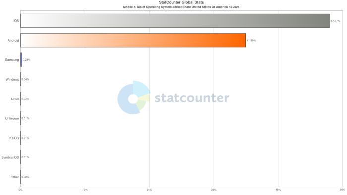 Chart showing adoption of smartphones by operating system in the United States for 2024