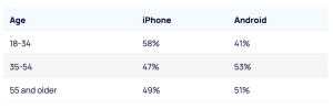 iPhone vs Android users by age, United States