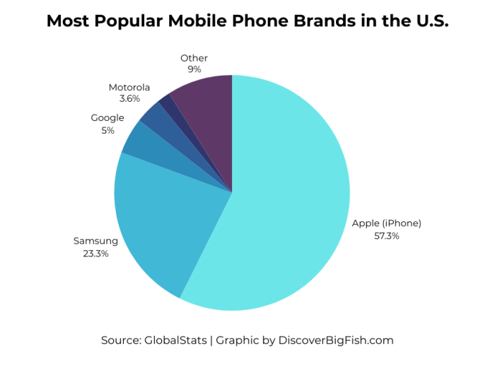 Most Popular Mobile Phone Brands in the U.S. Apple (iPhone) 57% Samsung 23% Google 4% Motorola 4% Xiaomi 2% (Source: GlobalStats)