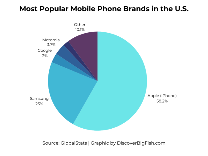 Most Popular Mobile Phone Brands in the U.S. Apple (iPhone) 55% Samsung 23% Google 3% Motorola 4% Xiaomi 2% (Source: GlobalStats)