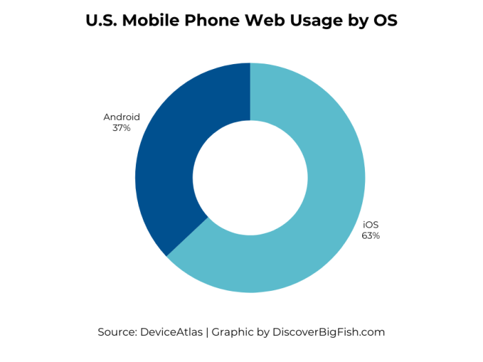 U.S. Mobile Phone Web Usage by OS iOS 63% Android 37% (Source: DeviceAtlas)